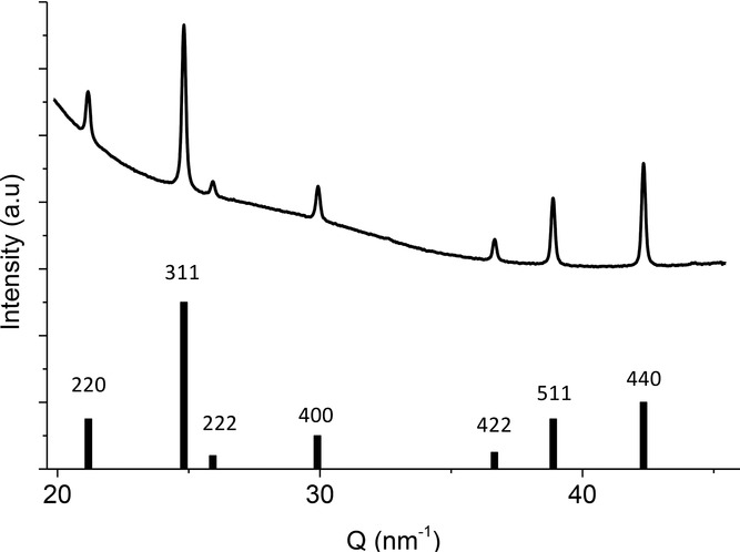 Figure 2