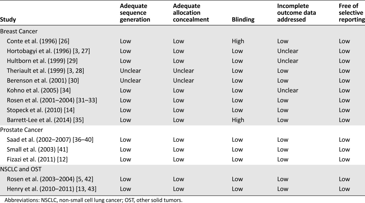 graphic file with name theoncologist_14328t2.jpg