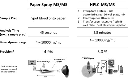 Fig. 2. Explicit comparison of ambient paper spray MS/MS (left) with conventional LC/MS/MS.54)