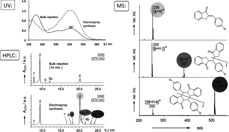 Fig. 9. Product analyses of a base-catalyzed Claisen–Schmidt condensation of 1-indanone and 4-chlorobenzaldehyde (for reaction scheme see Fig. 8). Top left (UV): Reactions in bulk solution after 60 min (solid line) and in a preparative electrospray after 10 min of spraying. Bottom left (HPLC): HPLC analysis of reactions in bulk solution (top) and in a preparative electrospray (bottom). Right (MS): APCI-MS spectra of the main product 4 (top) and the side product 9 (center) as well as the side product 10 (bottom) obtained from a preparative electrospray experiment. The insets show the corresponding structural formulae. Adapted from ref. 70 with permission. © 2012 Wiley-VCH Verlag GmbH and Co. KGaA, Weinheim.