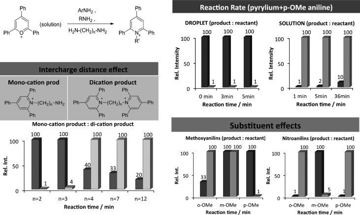 Fig. 6. Katritsky pyrylium reaction performed online using paper spray ionization mass spectrometry. Different reaction rates are indicated by different mass spectrometric signal intensities of product and reactant. Left top: General reaction scheme depicting the Katritsky reaction. Right top: Comparison of the reaction rates in bulk solution vs. reaction in droplets arising from paper spray ionization. Left bottom: Intercharge distance effects. Right bottom: Substituents effects.66)