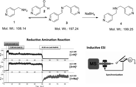 Fig. 4. Top: General reaction scheme depicting the reductive amination reaction. Bottom left: Reaction control of the reductive amination reaction using inductive nano ESI: Reagent, 1, the intermediate 3 and the final product 4, are each readily measured over a long reaction time period. Bottom right: Scheme of an induced nanoESI emitter. The electrospray potential (2–4 kV) is applied to an electrode approaching the spray emitter within 2 mm. The applied potential is pulsed repeatedly in the positive mode at a frequency of typically 50 Hz. Strong dynamic electromagnetic fields are produced in the adjacent nESI emitter to result in a burst of nESI droplets.62)