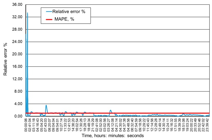 Figure 14