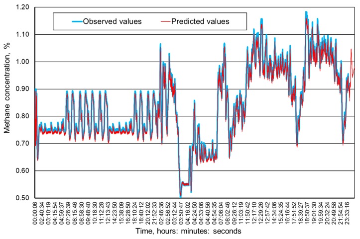 Figure 12