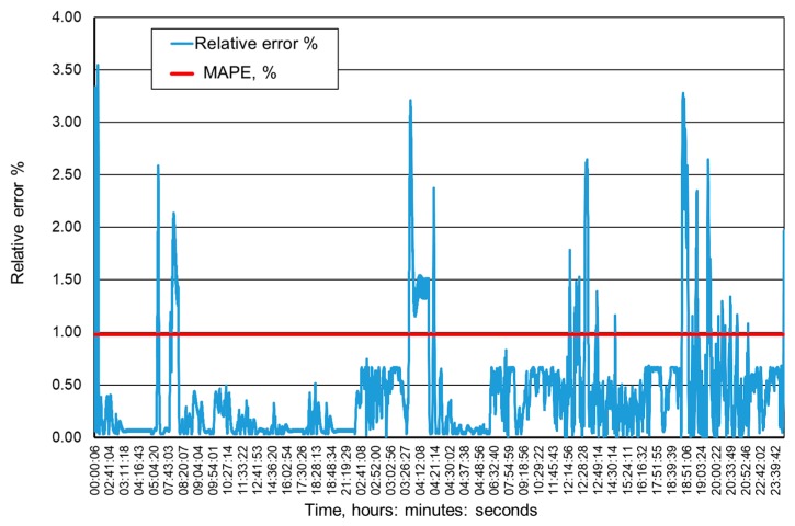 Figure 15