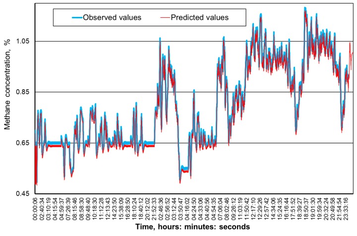 Figure 11