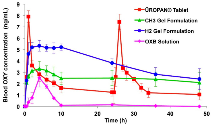 Figure 7