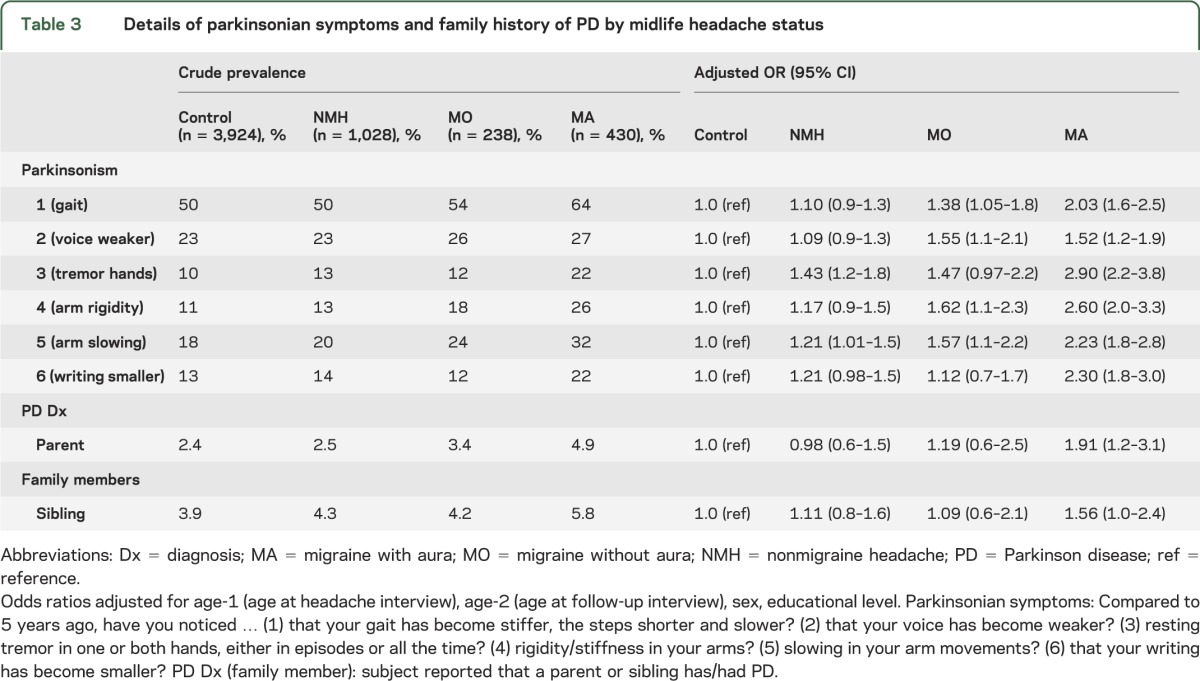 graphic file with name NEUROLOGY2014582742TT3.jpg