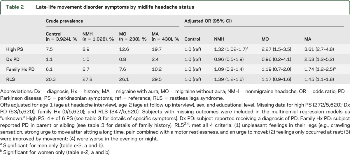 graphic file with name NEUROLOGY2014582742TT2.jpg