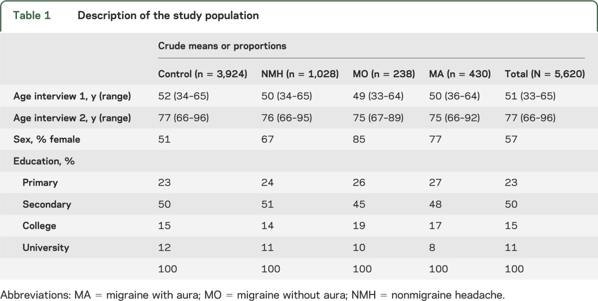 graphic file with name NEUROLOGY2014582742TT1.jpg