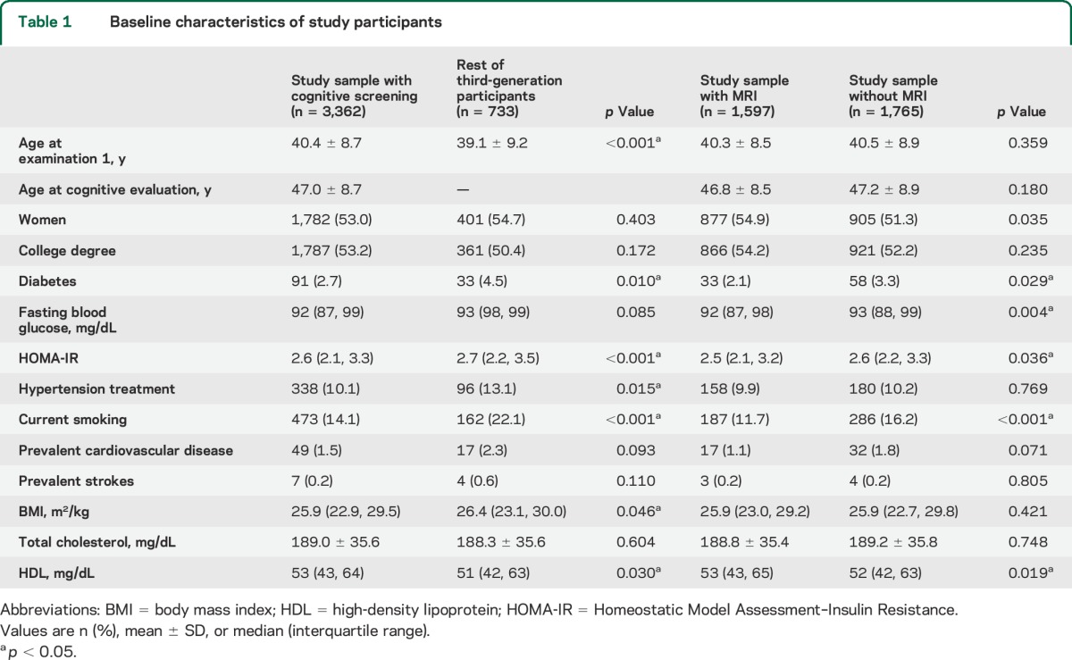 graphic file with name NEUROLOGY2014604322TT1.jpg