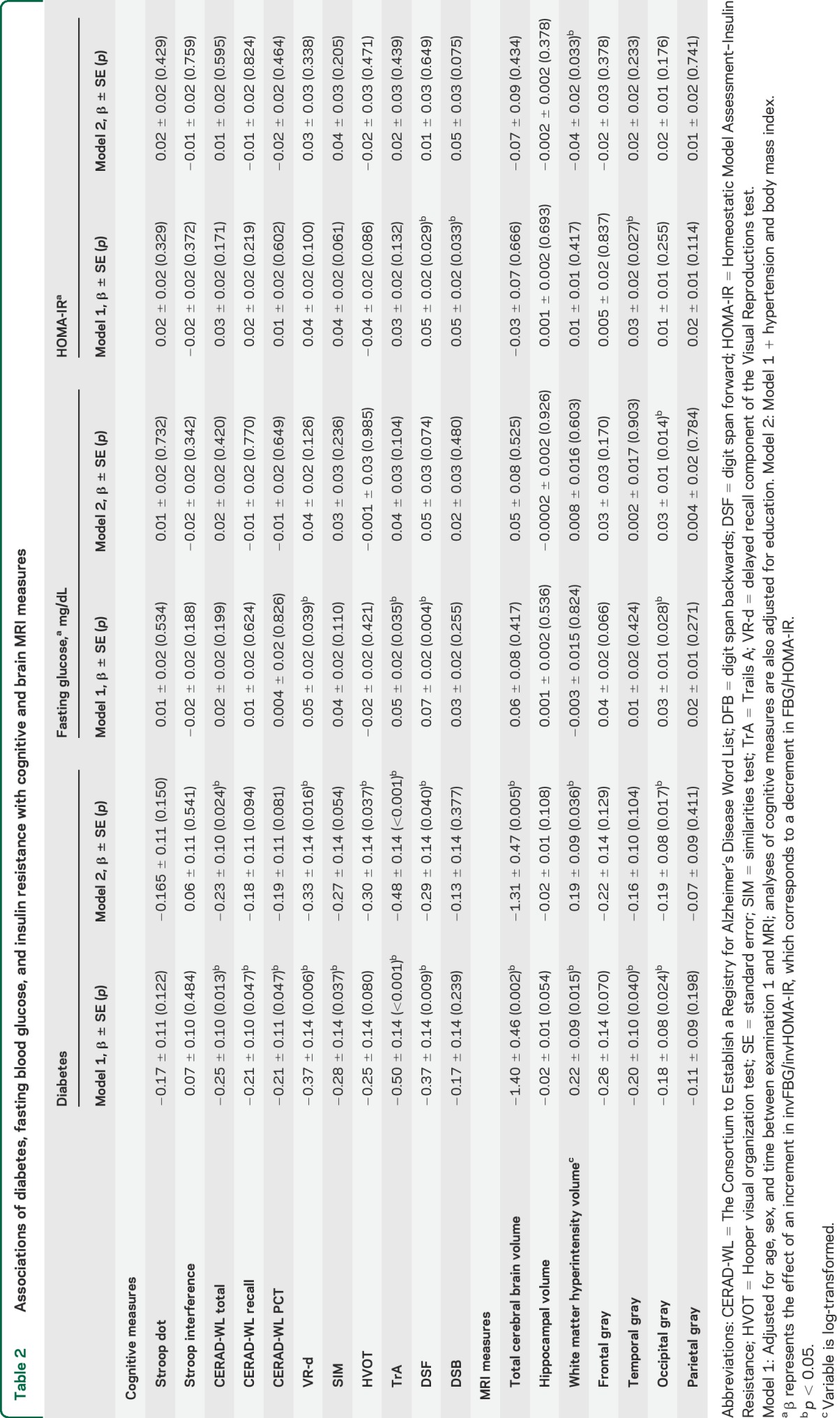 graphic file with name NEUROLOGY2014604322TT2.jpg