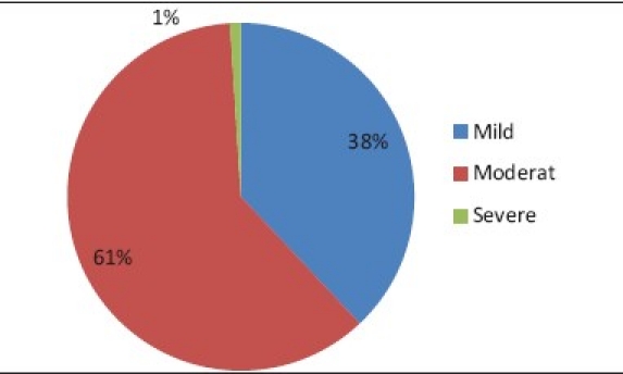 Graph 3