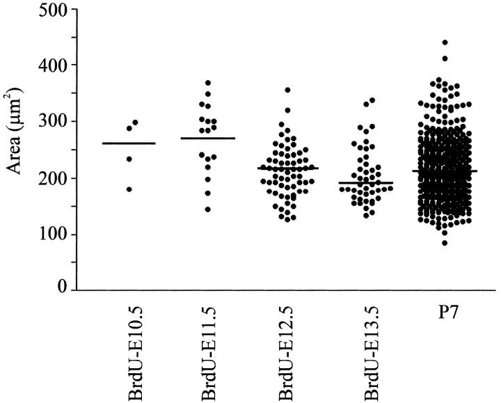 Figure 7.