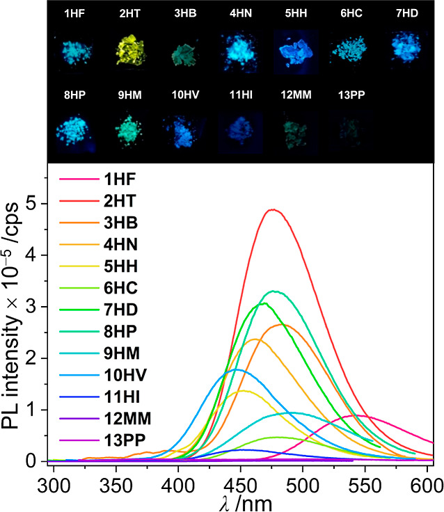 Figure 2