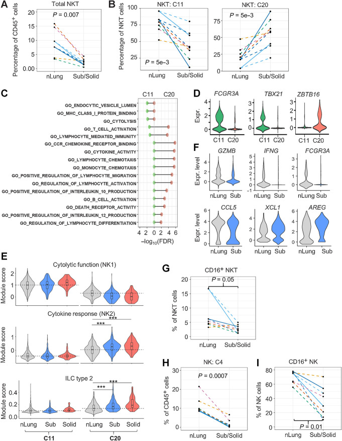 Figure 2. Reduction of infiltrating cytolytic NKT and NK cells in subsolid nodules. A, Relative abundance of NKT cells among CD45+ cells in each sample (dot). B, The percentage of NKT subtypes in each sample (dot). C, Immune-regulated pathways enriched by markers identified in NKT clusters, C11 (left) and C20 (right). D, NKT marker expression (Expr.) associated with cytolytic activity (FCGR3A/CD16) and NKT subtypes 1 (TBX21) and 2 (ZBTB16). E, Violin plots illustrating the distribution of the functional NKT gene module scores in various clusters and nodule types. Dashed lines represent the median scores of nLung cells in the selected clusters. ***, P < 1e−10 based on the rank-based Wilcoxon test. F, Top DEGs (P < 1e−5) between nLung and nodule-associated C20 NKT cells. G, Relative abundance of CD16+ NKT cells in each sample (dots) assessed by FC. H, Relative abundance of NK cells (cluster 4) to total immune cells by scRNA-seq. I, Relative abundance of CD16+ NK cells by FC. Each dot in spaghetti plots (A, B, and G–I) represents a sample, with colors representing individual patients. Line patterns indicate the nLung-subsolid (dashed) and nLung-solid (solid) relationships from the same patient. P values were calculated on the basis of the LME model to compare either subsolid nodules (A, B, and I) or both sub- and solid nodules (G and H) and nLung. Data points of solid nodules (A, B, and I) illustrate observations in subsolid were consistent with those in matched solid nodules.