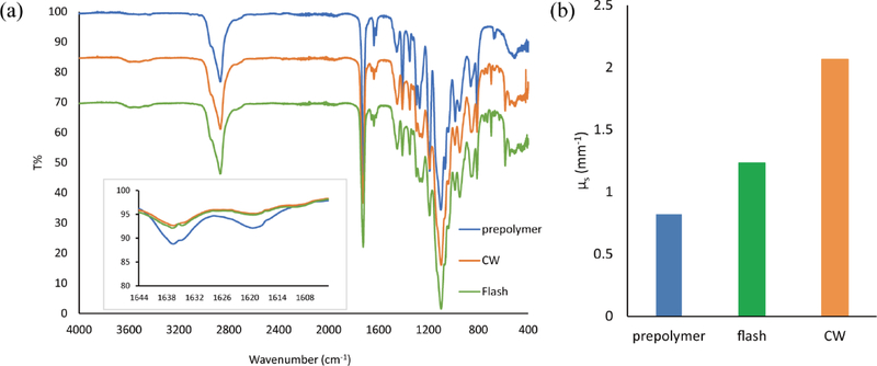 Figure. 3.