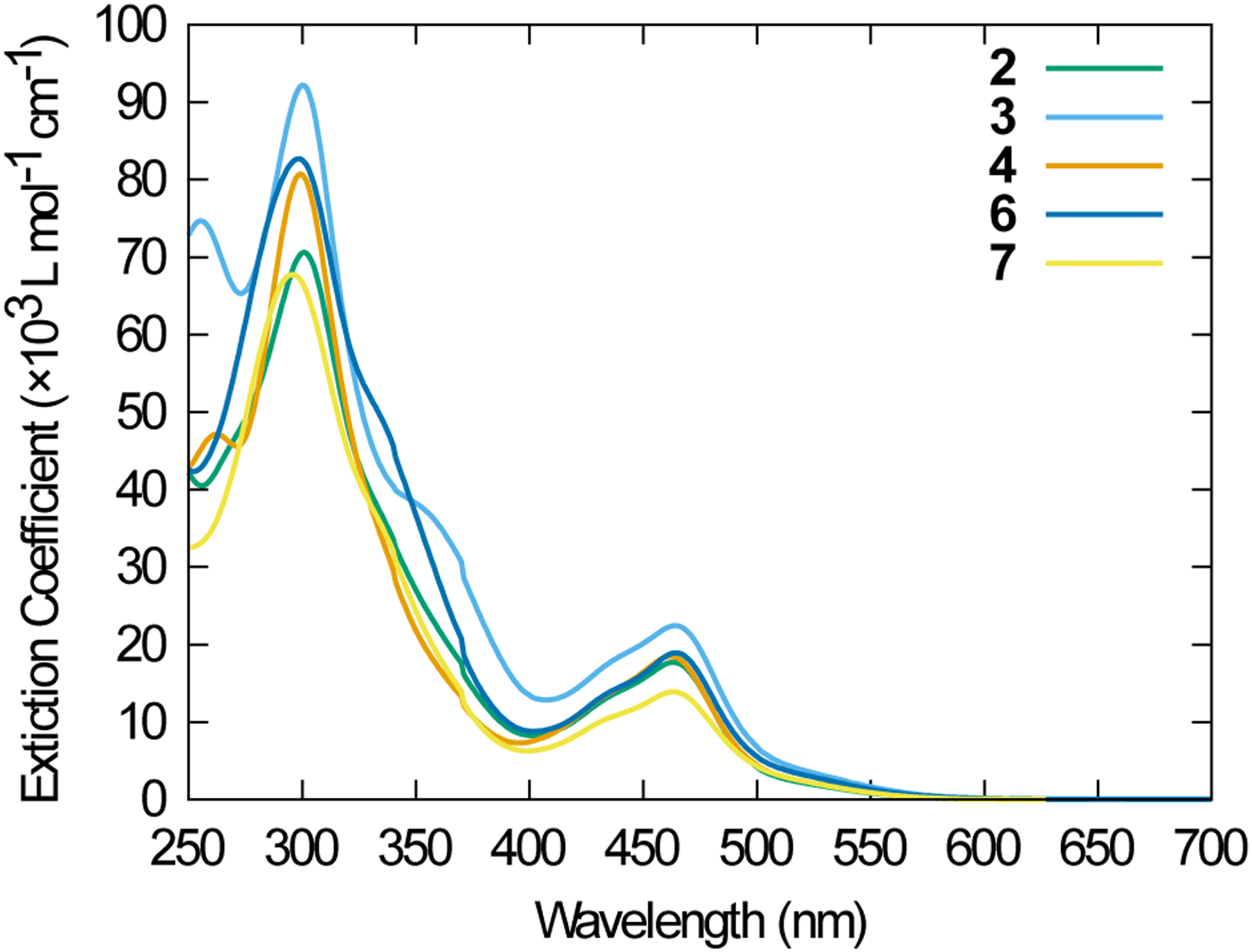 Figure 2: