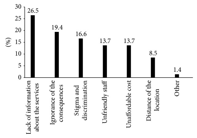 Figure 7