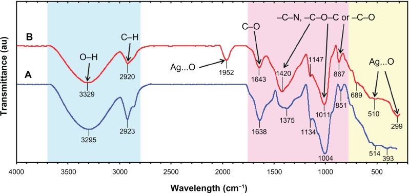 Figure 7