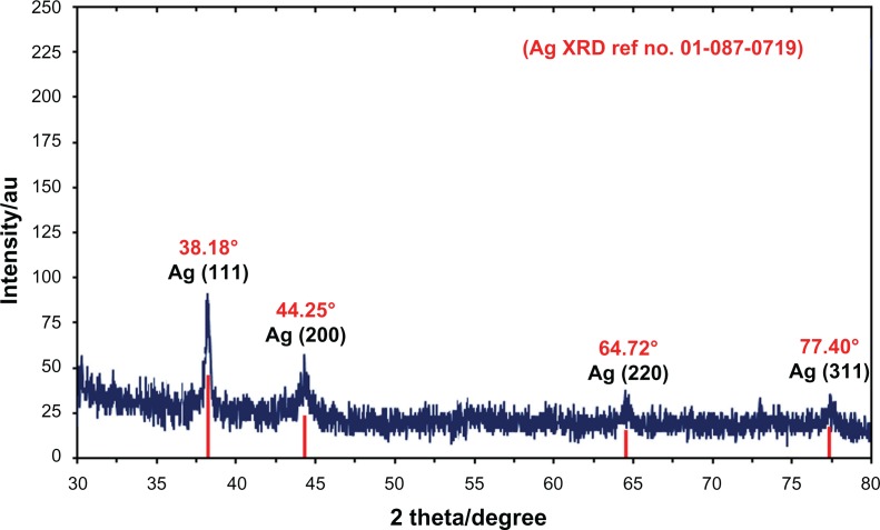 Figure 4