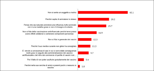 N.B. Il totale non è uguale a 100 perché erano possibili più risposte