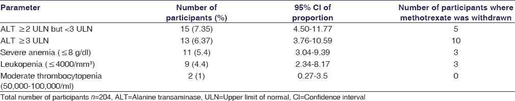 graphic file with name IJPharm-48-591-g002.jpg