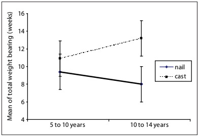 Graph 1.