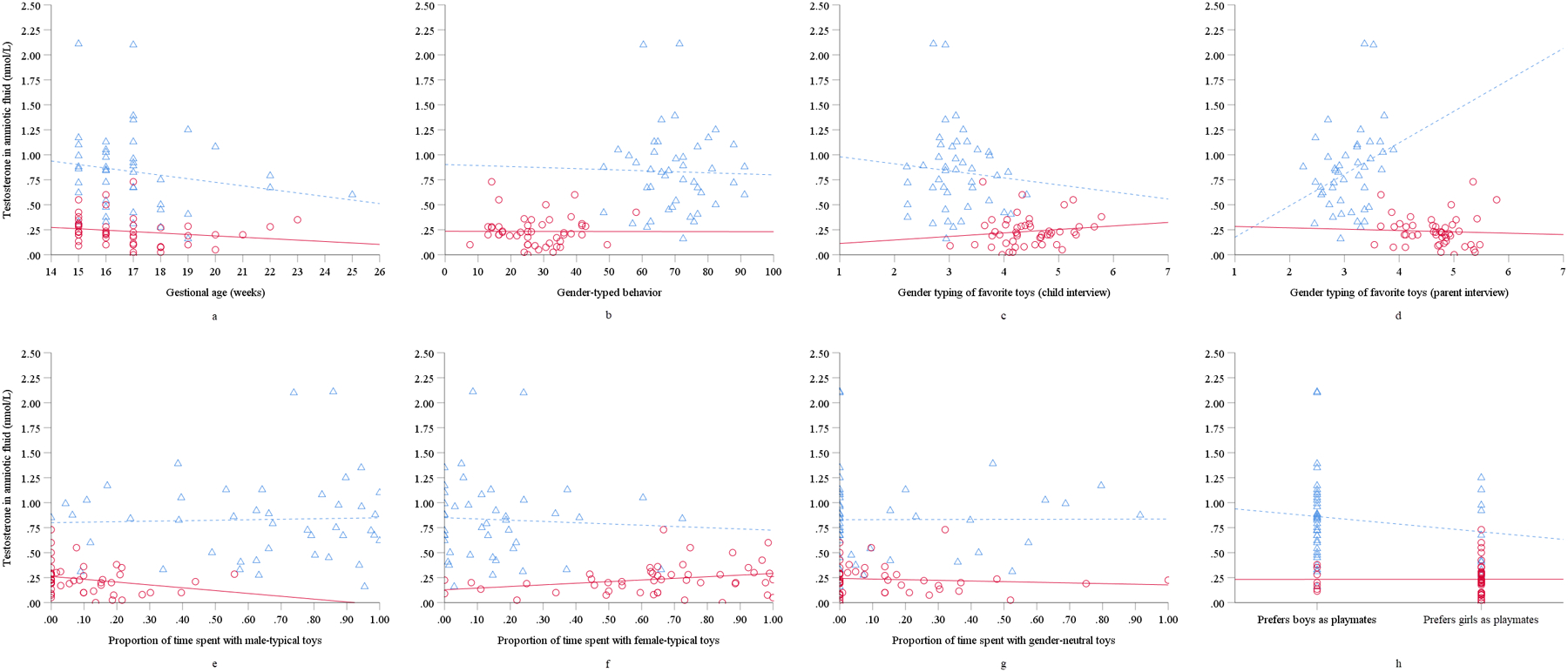 Prenatal androgen exposure and children’s gender-typed behavior and toy ...