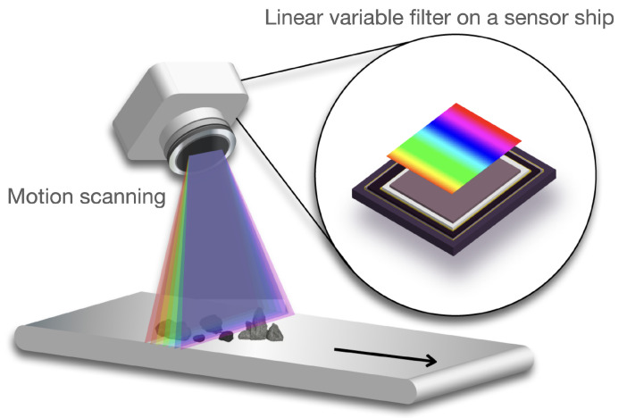 Active And Low Cost Hyperspectral Imaging For The Spectral Analysis Of