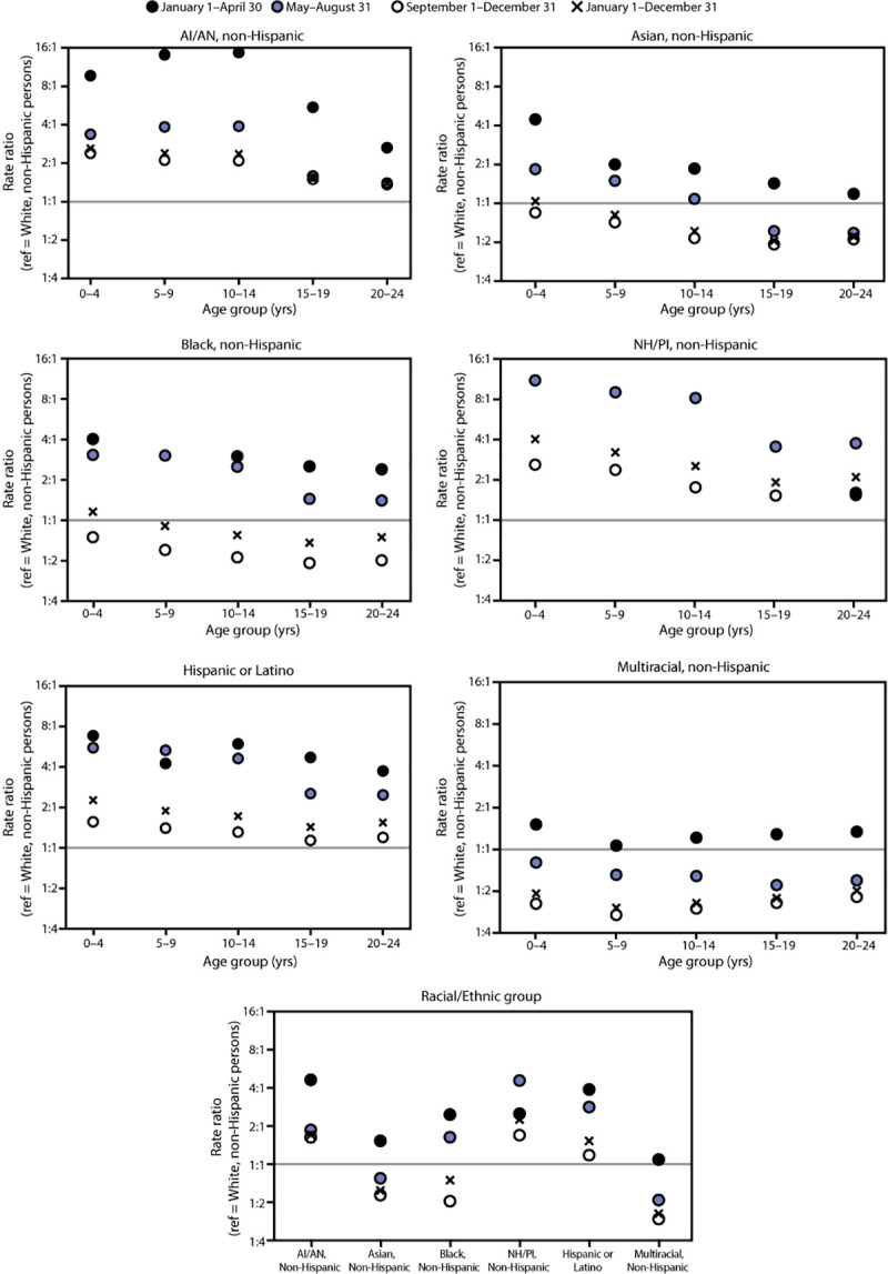 The figure is a scatter plot showing the rate ratios comparing COVID-19 incidence among racial and ethnic minority persons to COVID-19 incidence among non-Hispanic White persons, among persons aged <25 years, by age group in three periods, in 16 U.S. jurisdictions, during January 1–December 31, 2020.