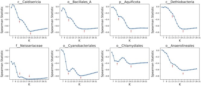 Alt text: A figure showing the impact of k-mer length on ANI across eight clades.