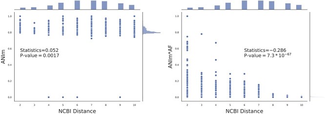 Alt text: A graph showing the impact of weighting ANI by AF.