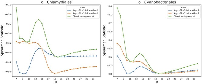 Alt text: A figure showcasing the benefit of combining information from two k-mer sizes.