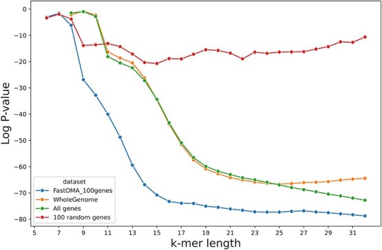 Alt text: A graph comparing how the inclusion of different genomic regions, such as genes, impacts ANI.