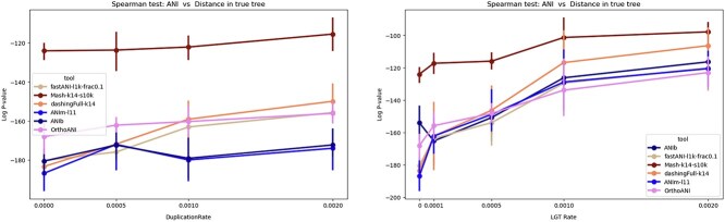 Alt text: A figure showing the impact of duplications and LGT on ANI calculation.