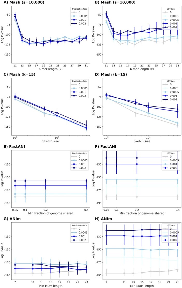 Alt text: Graphs showing the performance of ANI tools, with subfigures labeled A to H.