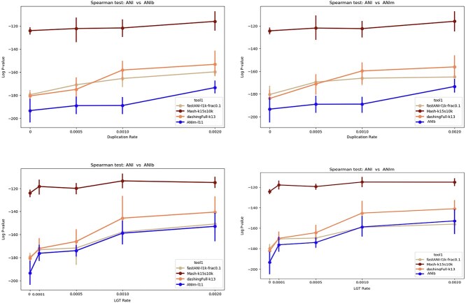 Alt text: A graph comparing ANI tools under evolutionary simulations with varying levels of duplications and LGT.
