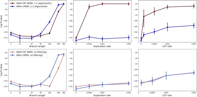 Alt text: A graph comparing the impact of match uniqueness in the MUMmer aligner.