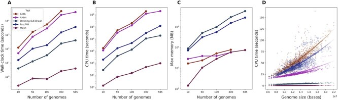 Alt text: A graph comparing the run times of different ANI tools.