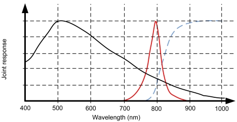 Figure 10.