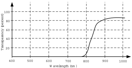 Figure 9.