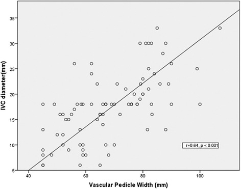 Measurement of the vascular pedicle width predicts fluid repletion: a ...