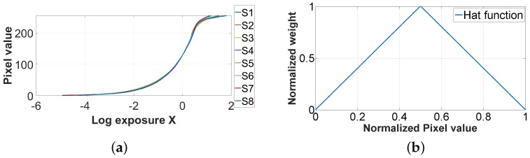 Figure 6