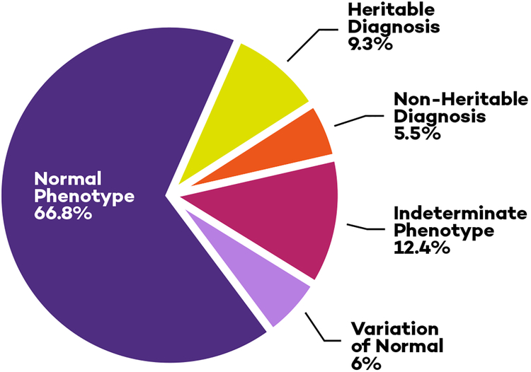 Central Illustration. Evaluations of Children after Familial Sudden Death.