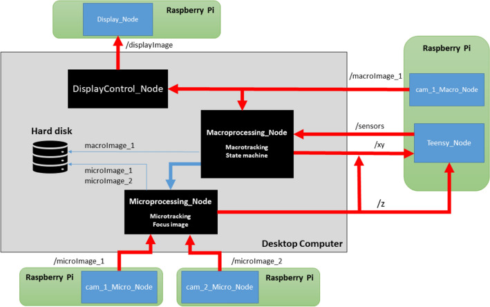 Figure 4
