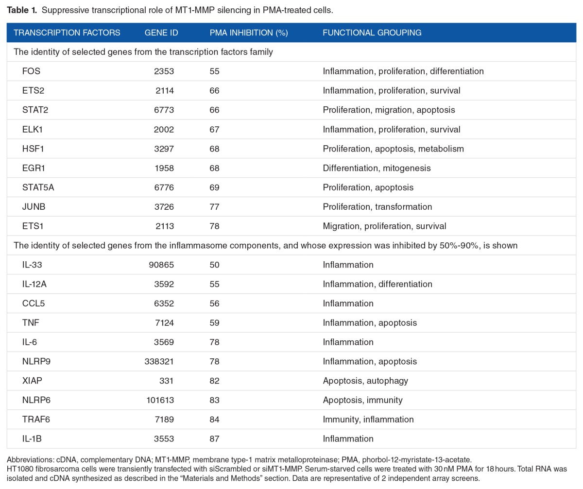 graphic file with name 10.1177_1177625017713996-table1.jpg