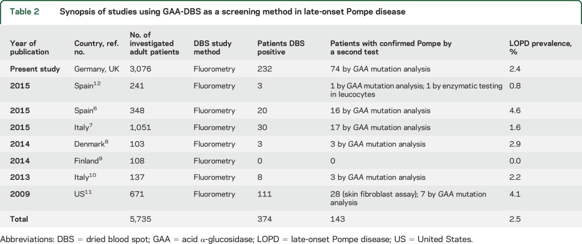 graphic file with name NEUROLOGY2015708586TT2.jpg