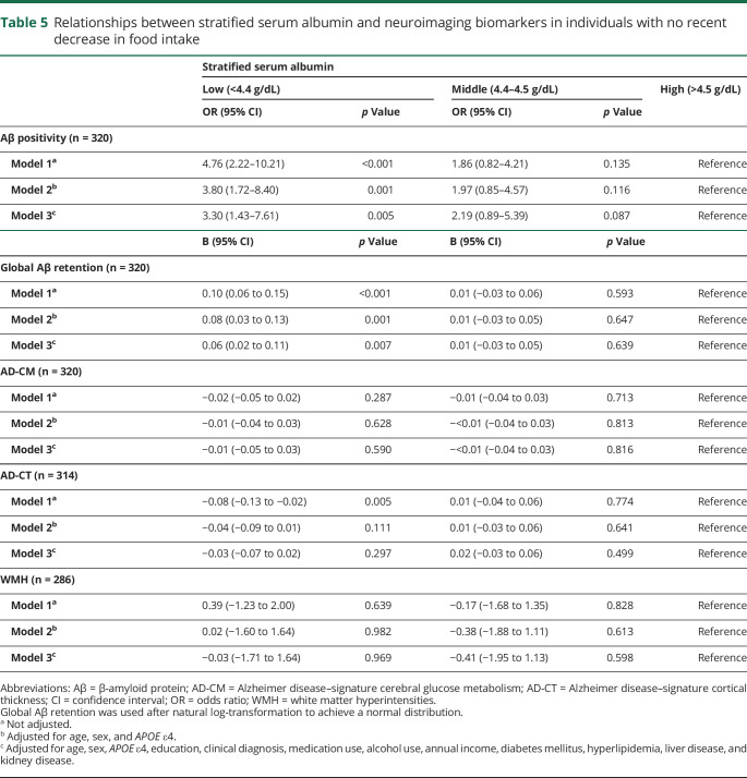 graphic file with name NEUROLOGY2019998211TT5.jpg