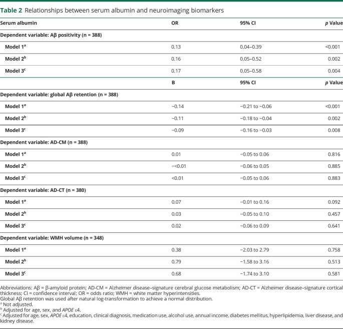 graphic file with name NEUROLOGY2019998211TT2.jpg